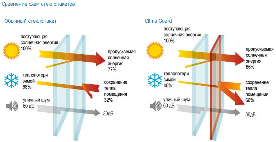 Энергосберегающий стеклопакет