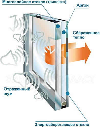 Что влияет на шумоизоляцию окон?