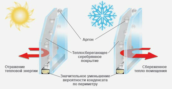 Зачем стеклопакеты заполняют аргоном