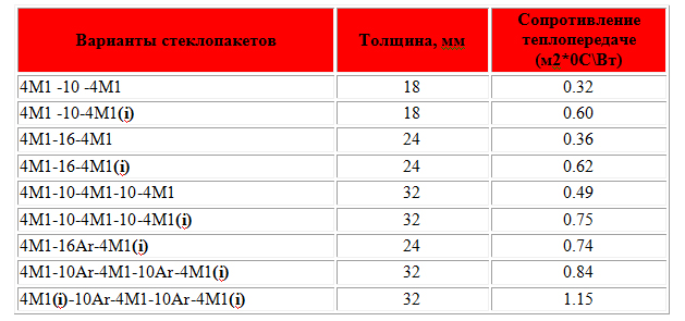 Заміна склопакетів
