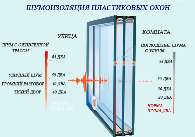 Особенности звукоизоляции пластиковых окон