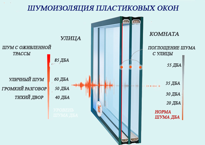 Особливості звукоізоляції пластикових вікон