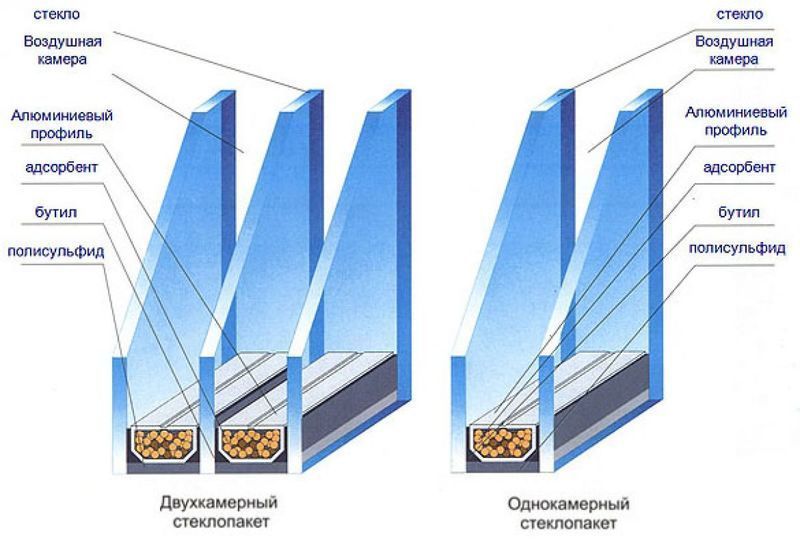 Стеклопакет для окон